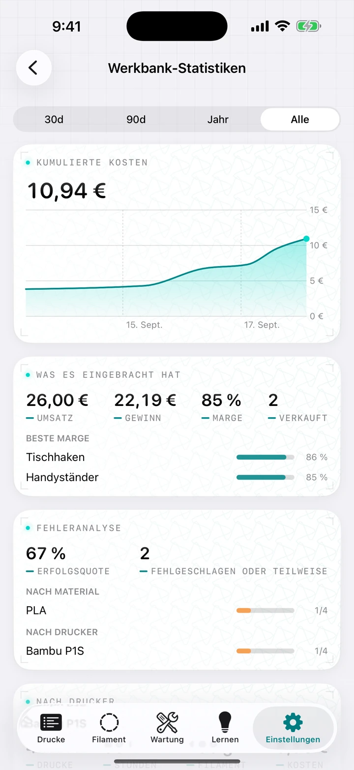 Werkbank-Statistiken: ein Diagramm der kumulierten Kosten, eine Karte mit Umsatz, Gewinn und Marge samt der Modelle mit der besten Marge, und eine Fehleranalyse nach Material und Drucker.