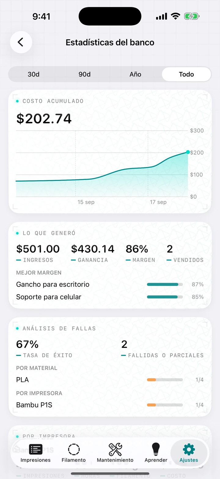 Las estadísticas del banco: un gráfico de costo acumulado, una tarjeta de ingresos, ganancia y margen con los modelos más rentables, y un desglose de fallas por material y por impresora.