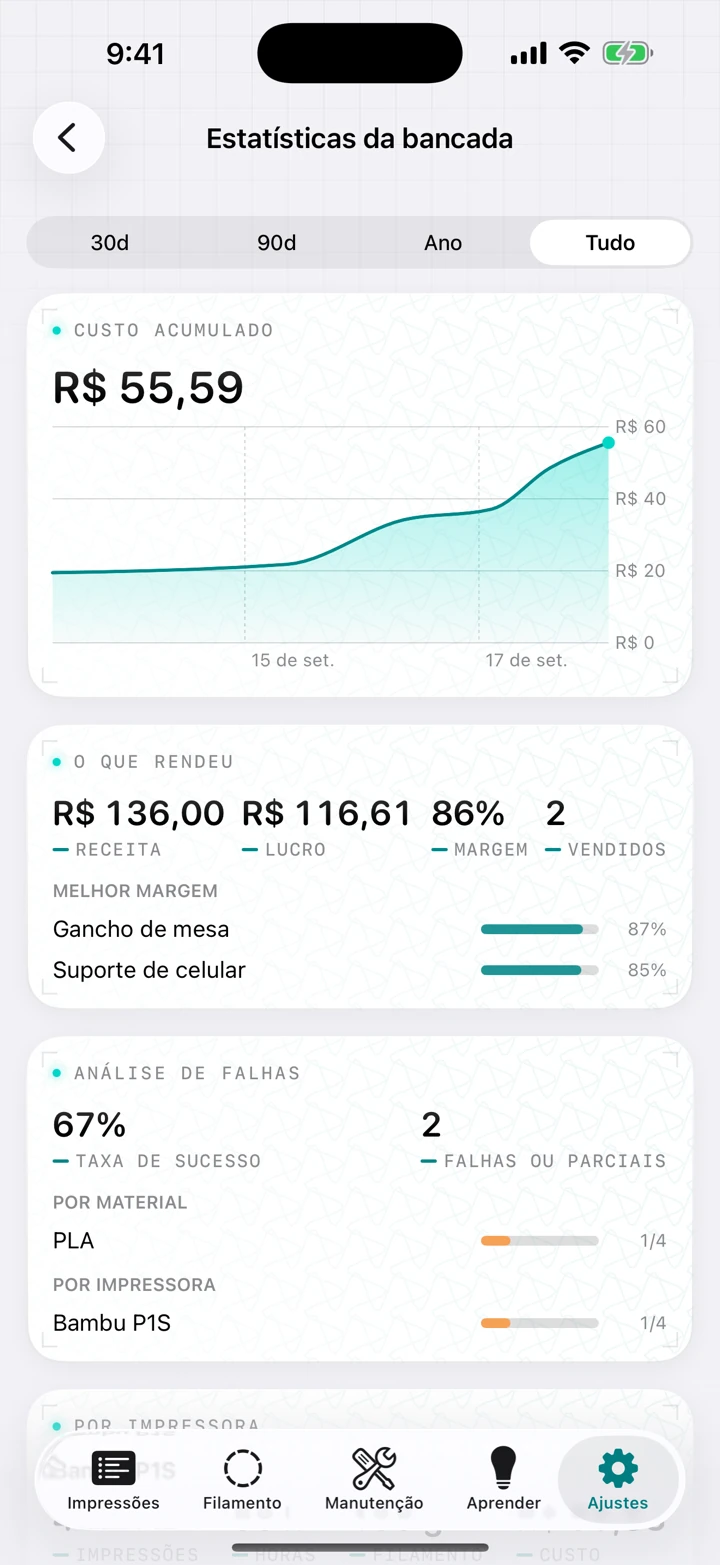 As estatísticas da bancada: um gráfico de custo acumulado, um cartão de receita, lucro e margem com os modelos mais rentáveis, e uma análise de falhas por material e por impressora.
