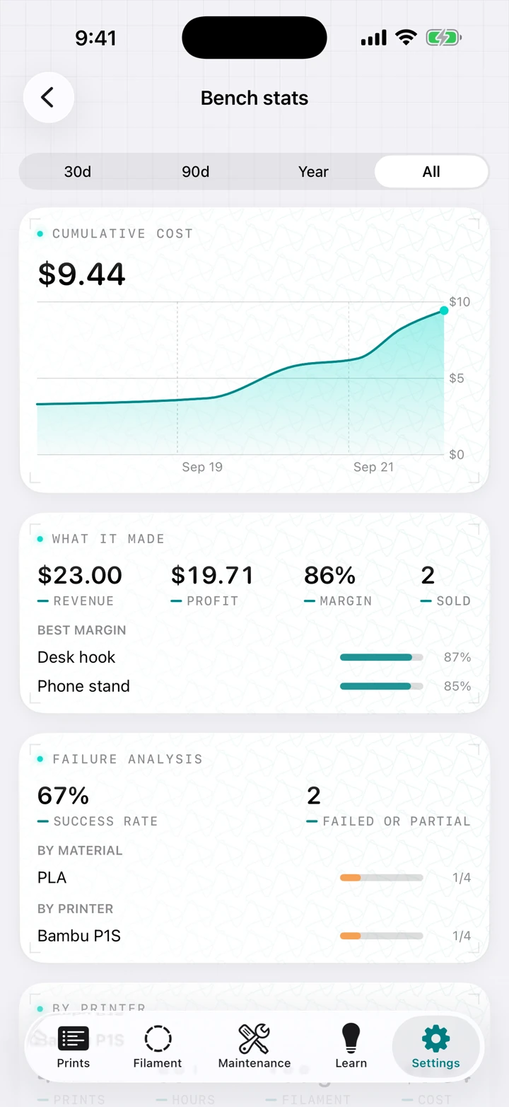 Bench stats showing a cumulative cost chart, a revenue, profit and margin card with the best-margin models, and a failure breakdown by material and printer.